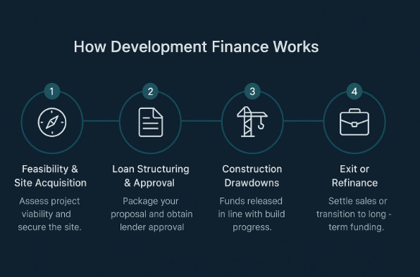development_finance